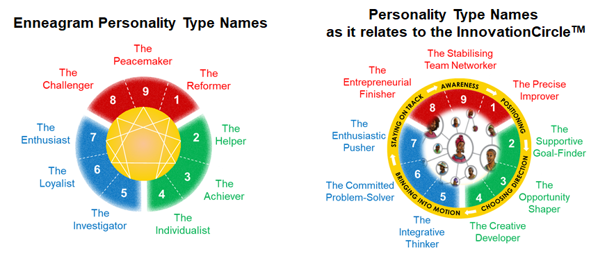 Enneagram names into IC names.png